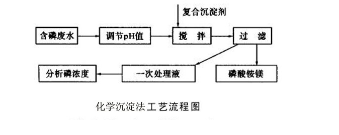 含磷廢水化學(xué)沉淀處理工藝圖.jpg