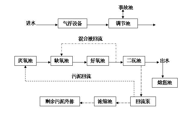 焦化污水處理廠工藝流程圖.jpg