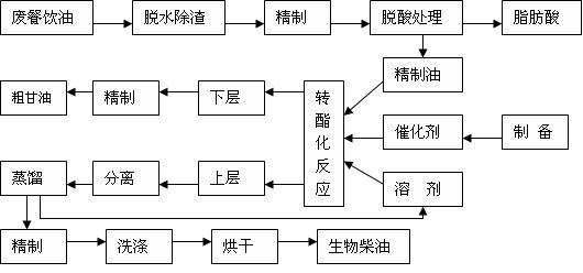 餐廚垃圾生產(chǎn)生物柴油.jpg